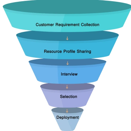 MHT Engagement Process