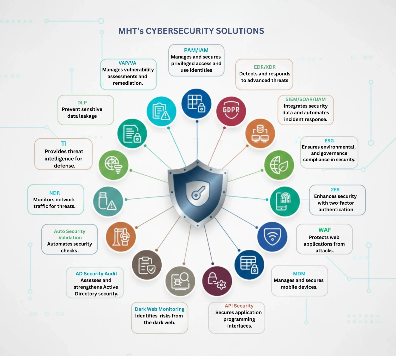 MHT Cybersecurity Solutions and Services
